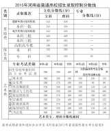 河南省2015年高考各类控制分数线